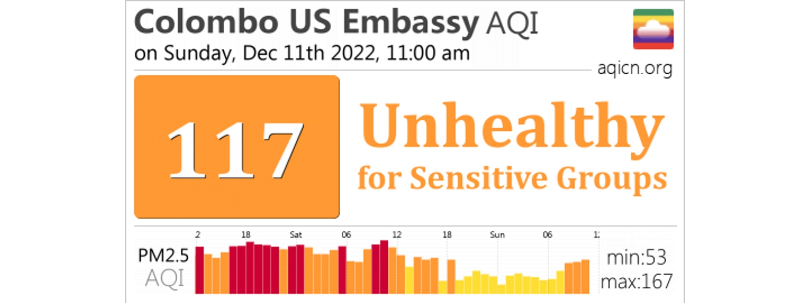 Colombo AQI at unhealthy levels